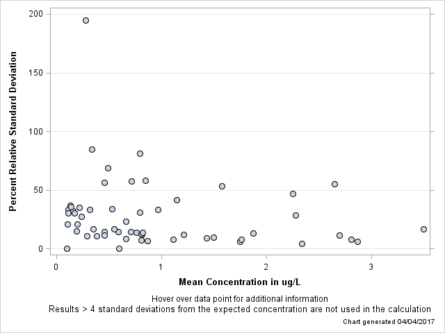The SGPlot Procedure